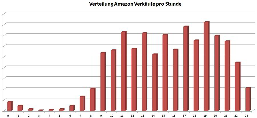 Verteilung Amazon Verkäufe pro Stunde